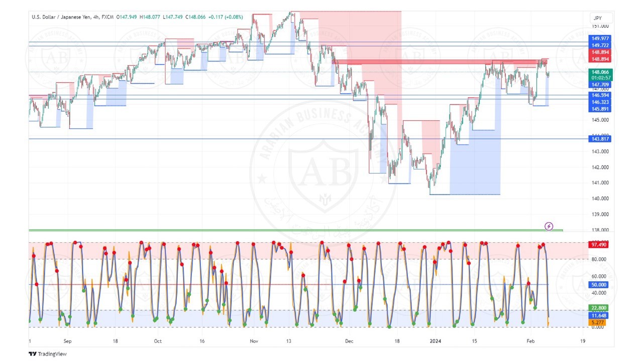 تحليل زوج الدولار ين ليوم الاربعاء الموافق  7-2-2024