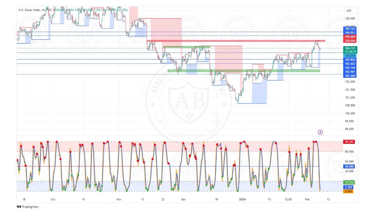 تحليل مؤشر الدولار ليوم الاربعاء الموافق  7-2-2024