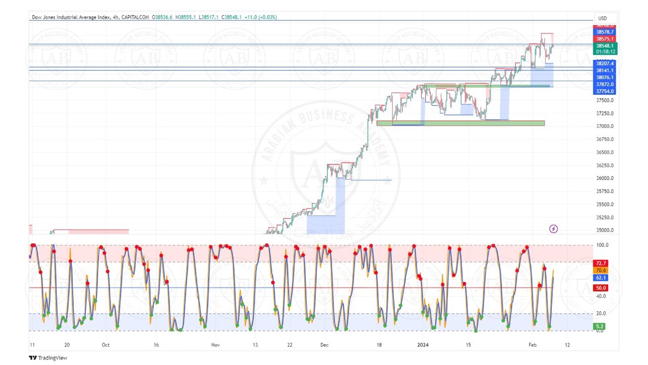تحليل مؤشر الداوجزنز ليوم الاربعاء الموافق  7-2-2024