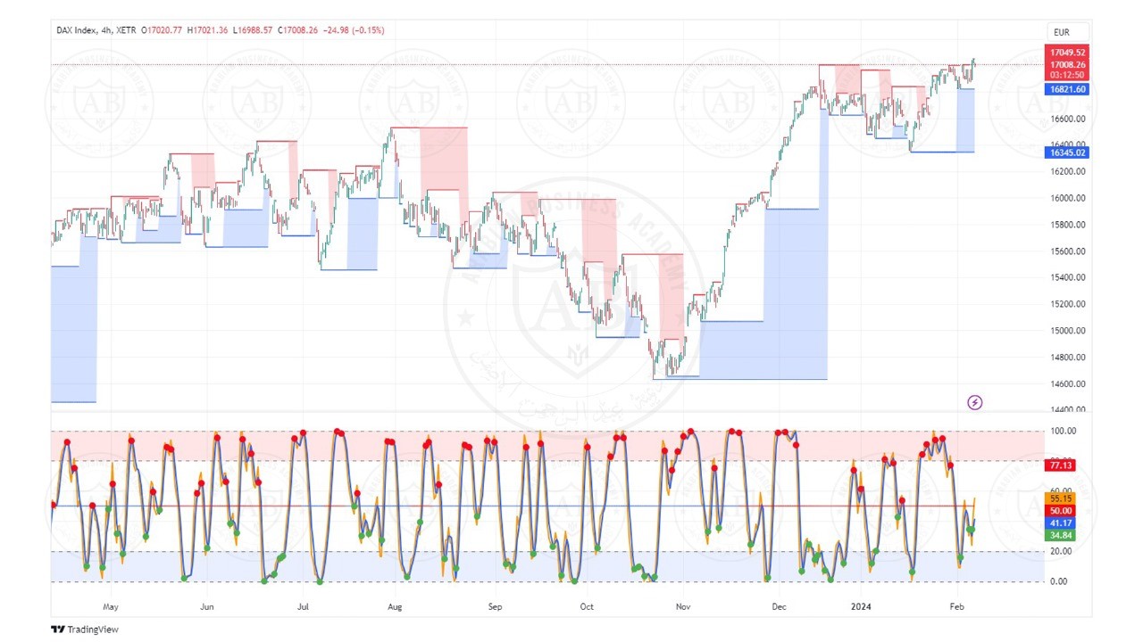 تحليل مؤشر الداكس ليوم الاربعاء الموافق  7-2-2024