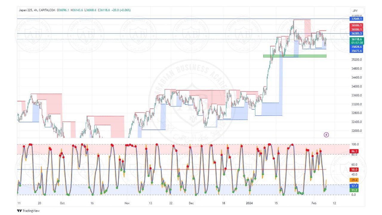 تحليل مؤشر نيكاي ليوم الاربعاء الموافق  7-2-2024