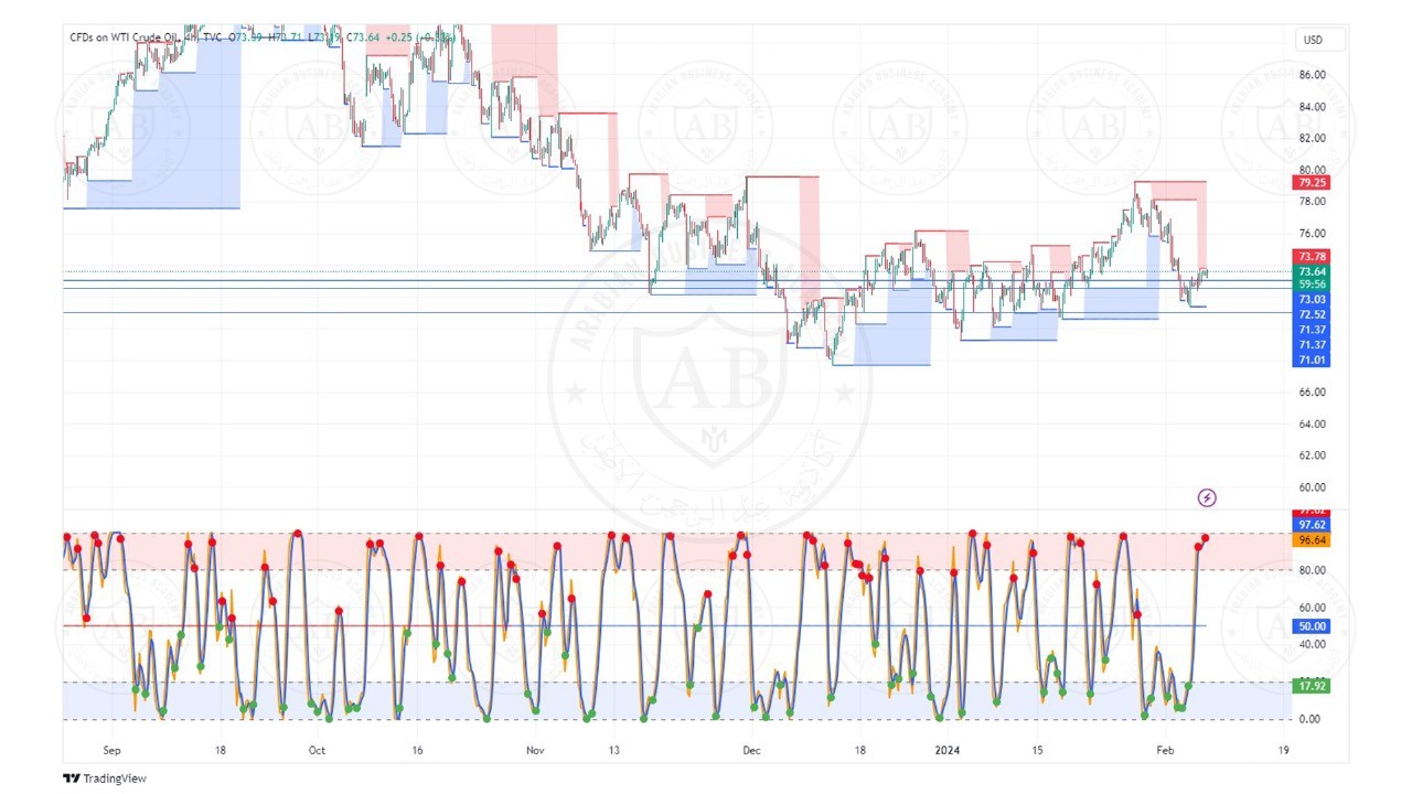 تحليل النفط ليوم الاربعاء الموافق  7-2-2024