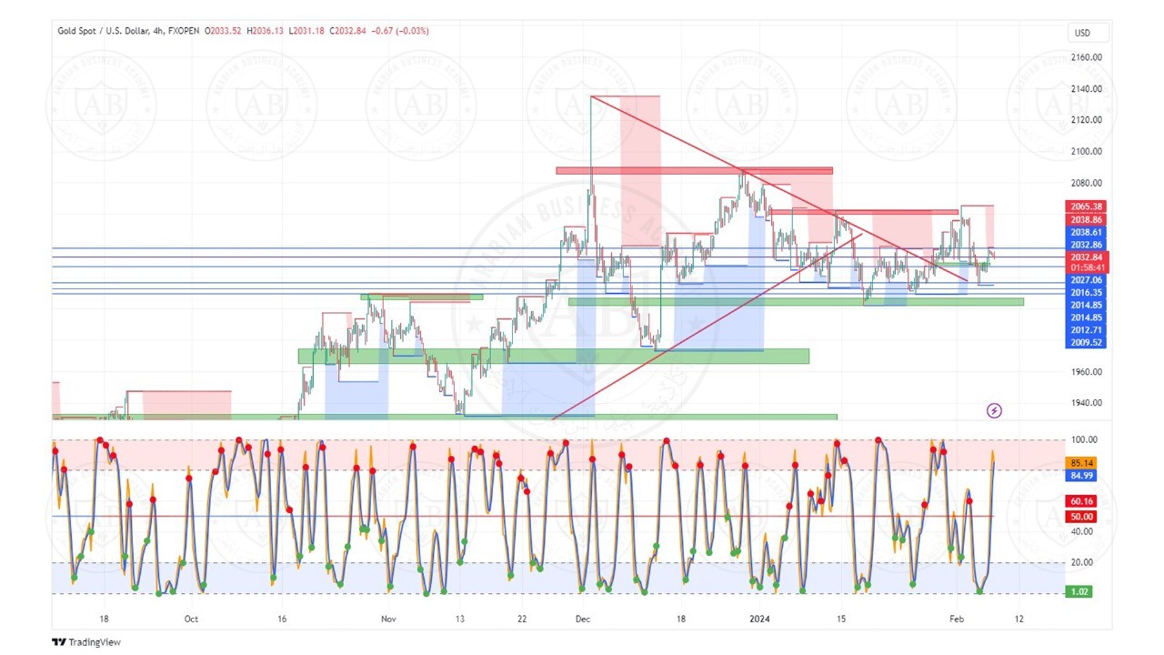 تحليل الذهب ليوم الاربعاء الموافق  7-2-2024