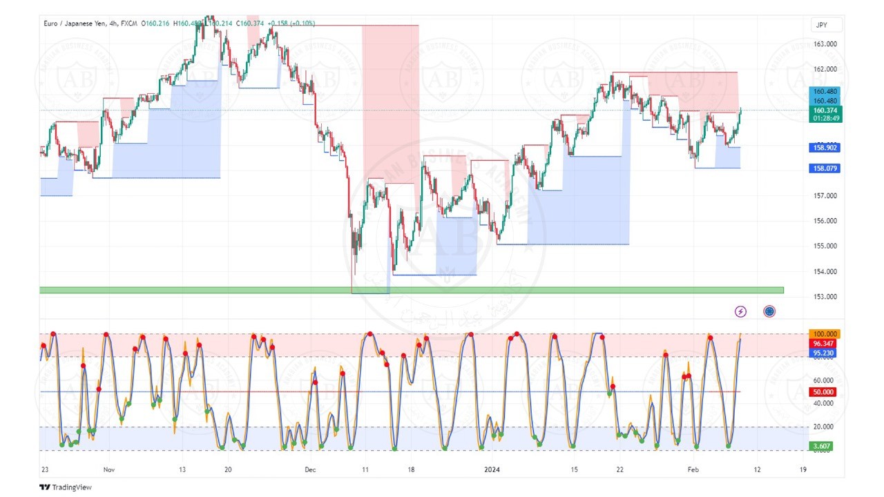 تحليل زوج اليورو ين ليوم الخميس الموافق  2023-2-8