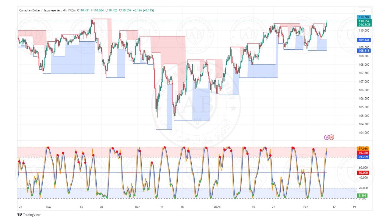تحليل زوج الكندي ين ليوم الخميس الموافق  8-2-2024