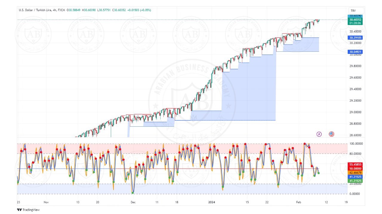 تحليل زوج الدولار ليرة تركية ليوم الخميس الموافق  8-2-2024