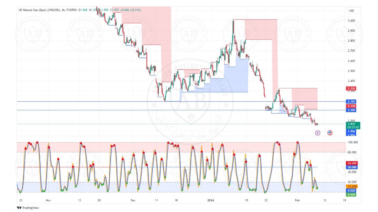 تحليل الغاز الطبيعي ليوم الخميس الموافق  8-2-2024