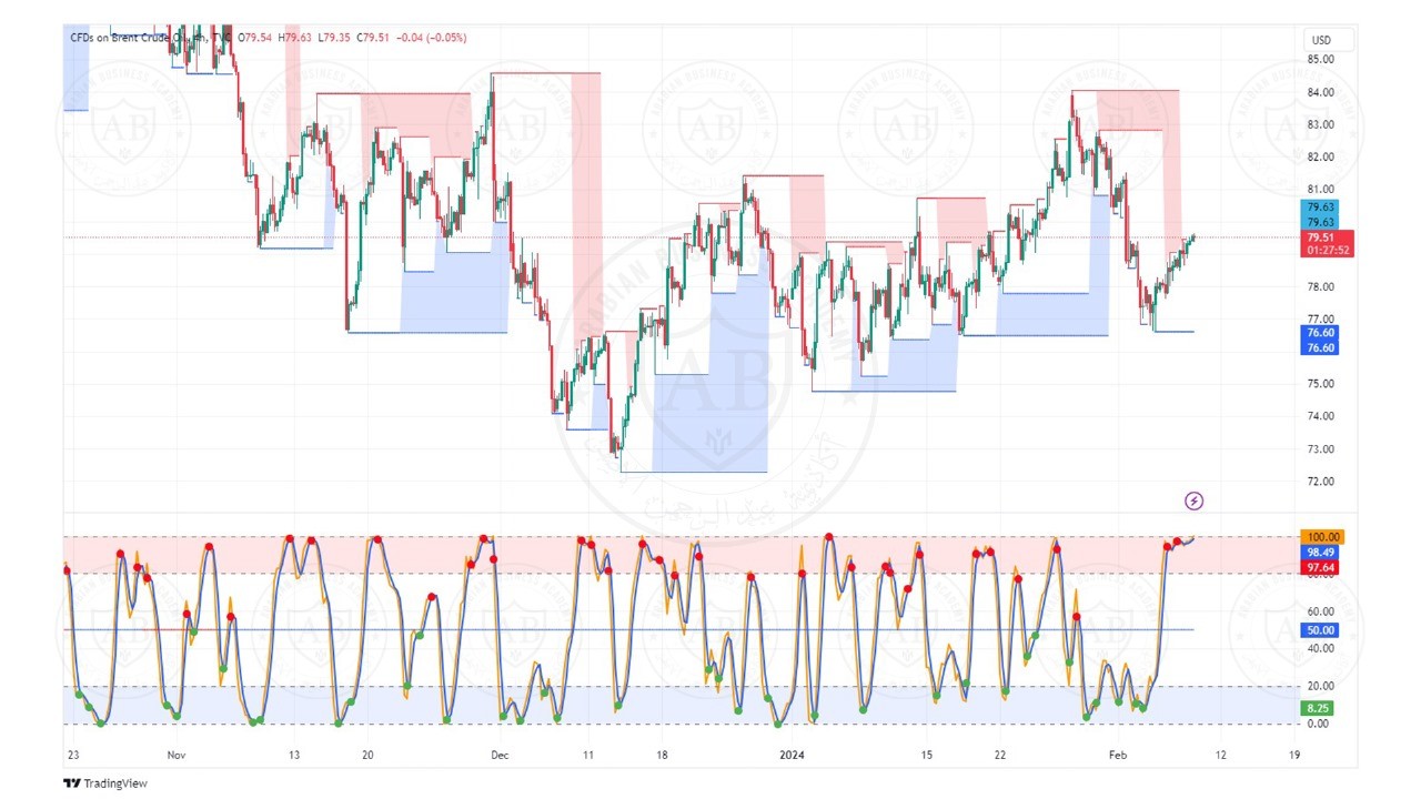 تحليل النفط خام برنت ليوم الخميس الموافق  8-2-2024