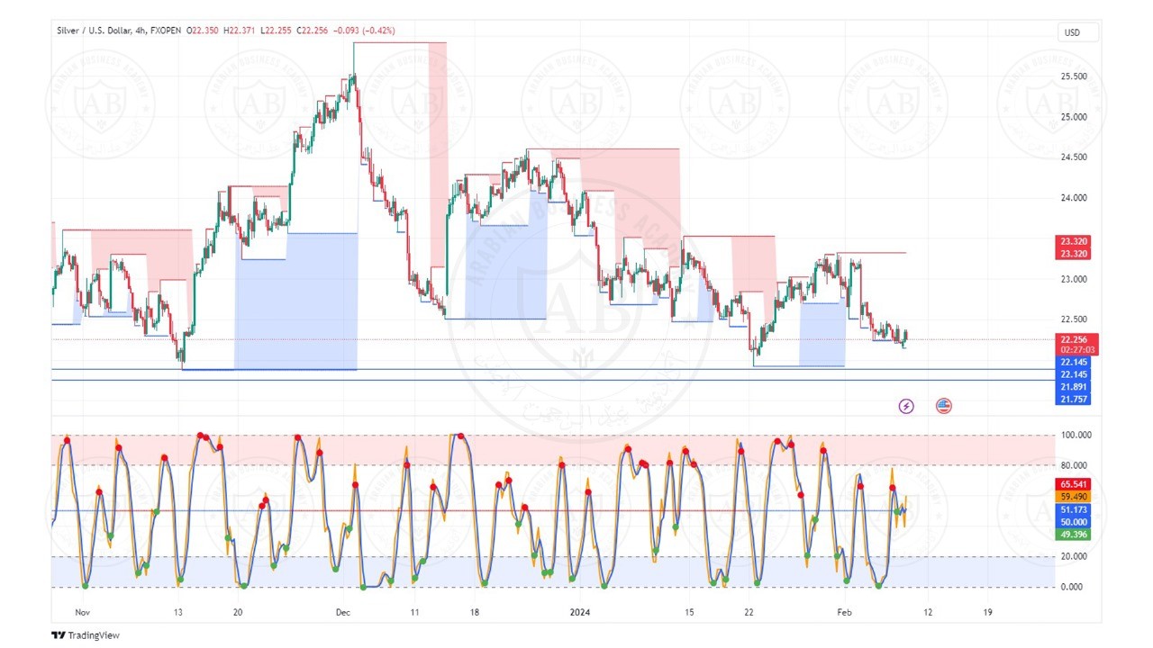 تحليل الفضة ليوم الخميس الموافق  8-2-2024