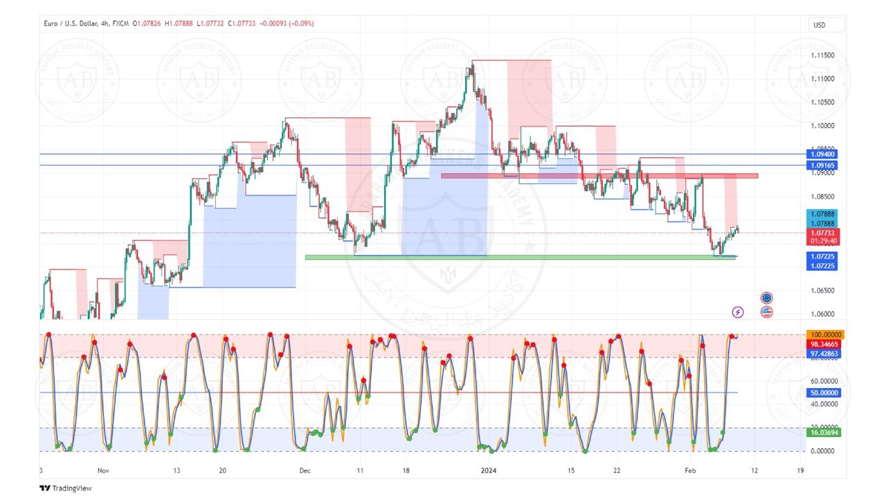 تحليل زوج اليورو دولار ليوم الخميس الموافق  8-2-2024