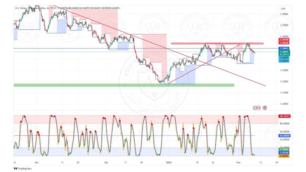 تحليل زوج الكندي دولار ليوم الخميس الموافق  8-2-2024