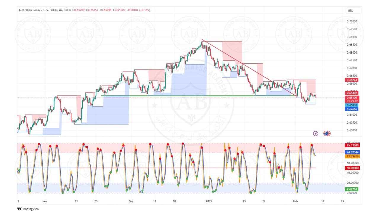 تحليل زوج الاسترالي دولار ليوم الخميس الموافق  8-2-2024
