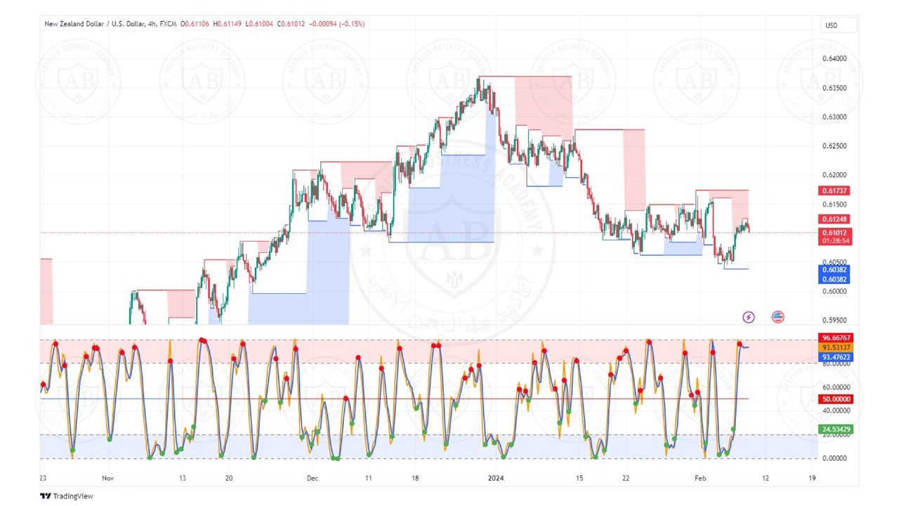 تحليل زوج النيوزلندي دولار ليوم الخميس الموافق  8-2-2024