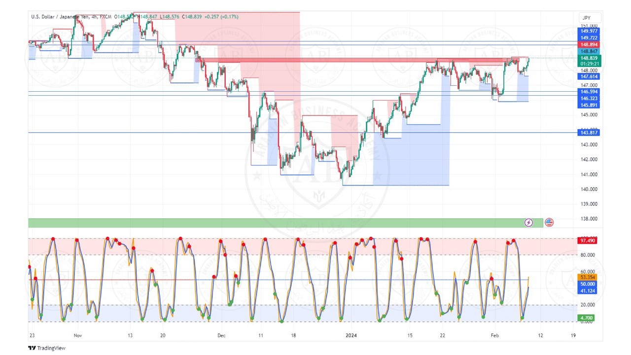 تحليل زوج الدولار ين ليوم الخميس الموافق  8-2-2024