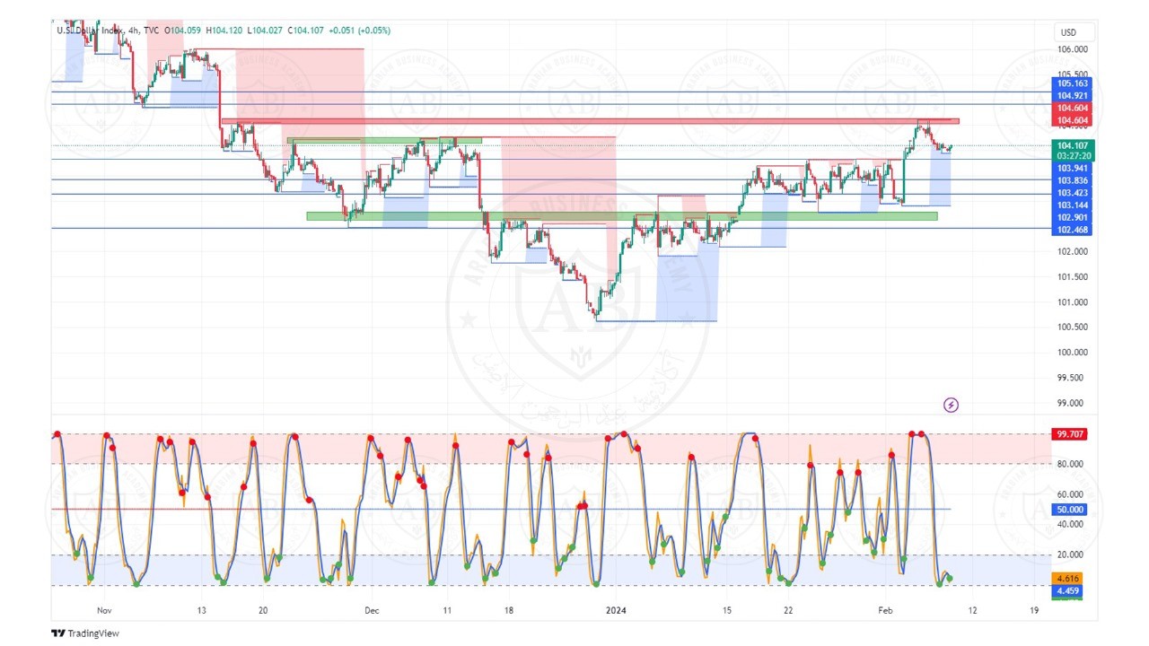 تحليل مؤشر الدولار ليوم الخميس الموافق  8-2-2024