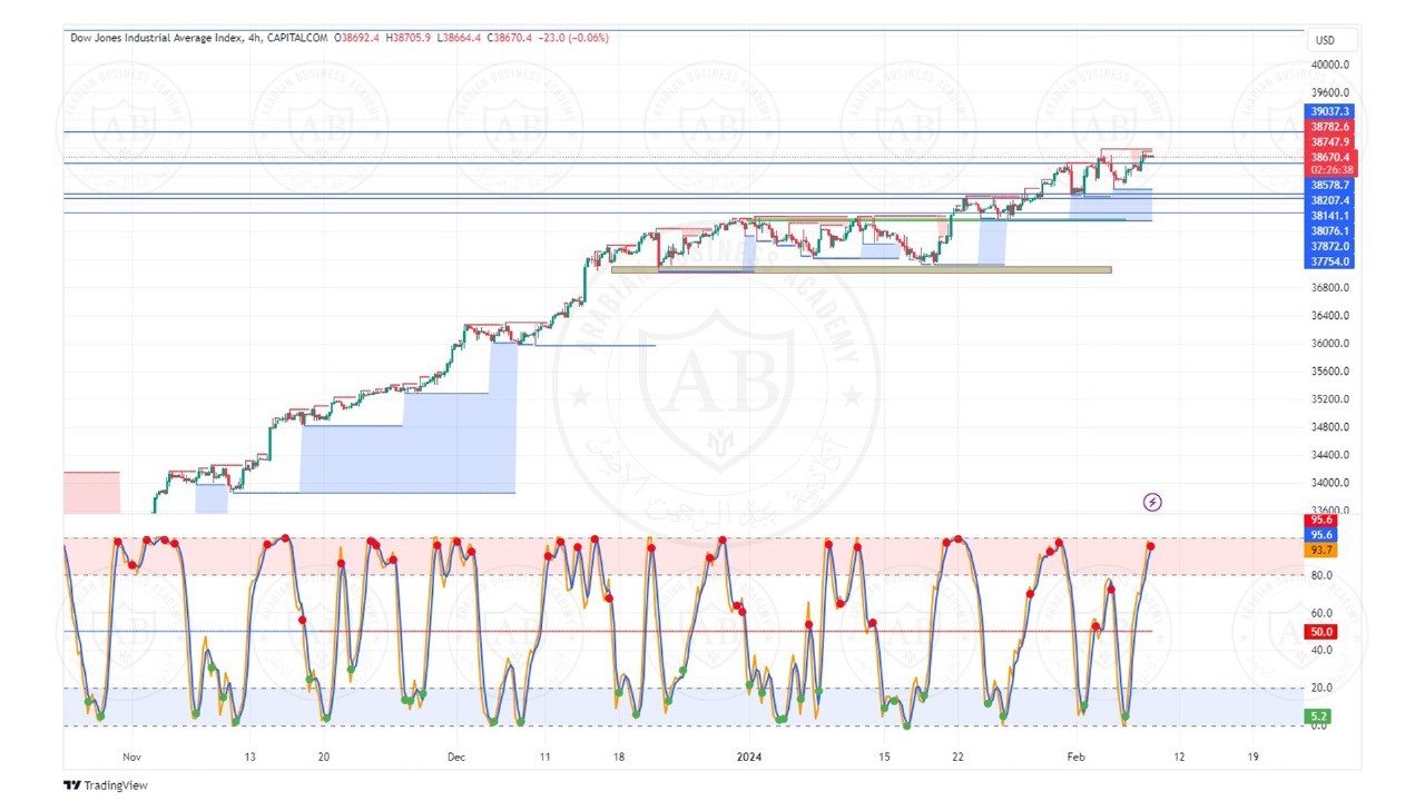 تحليل مؤشر الداوجونز ليوم الخميس الموافق  8-2-2024