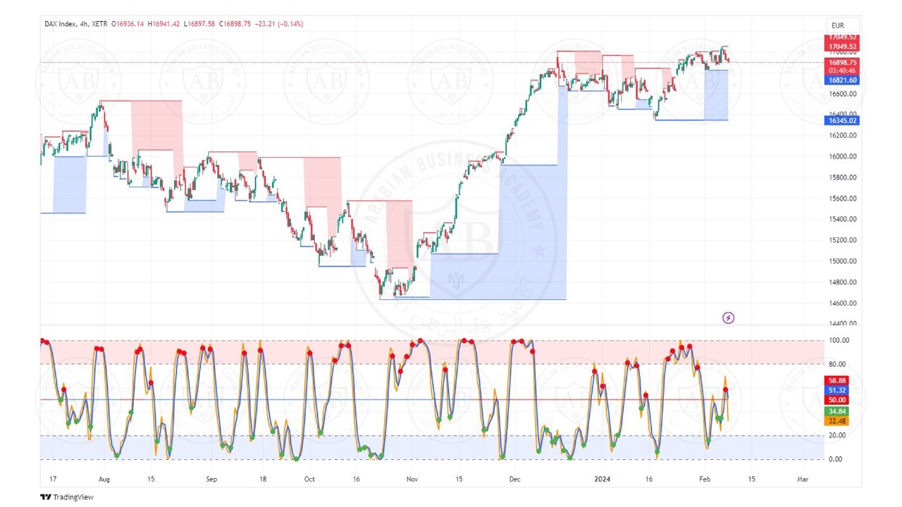 تحليل مؤشر الداكس ليوم الخميس الموافق  8-2-2024