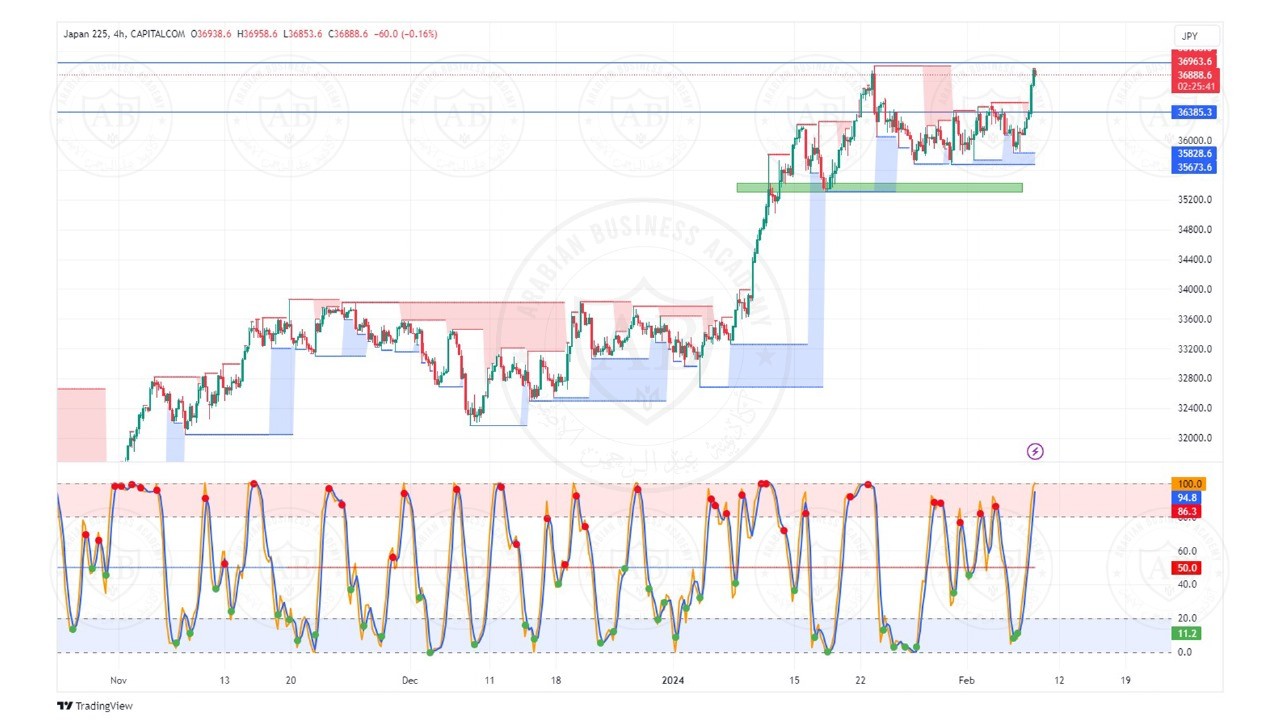 تحليل مؤشر نيكاي ليوم الخميس الموافق  8-2-2024