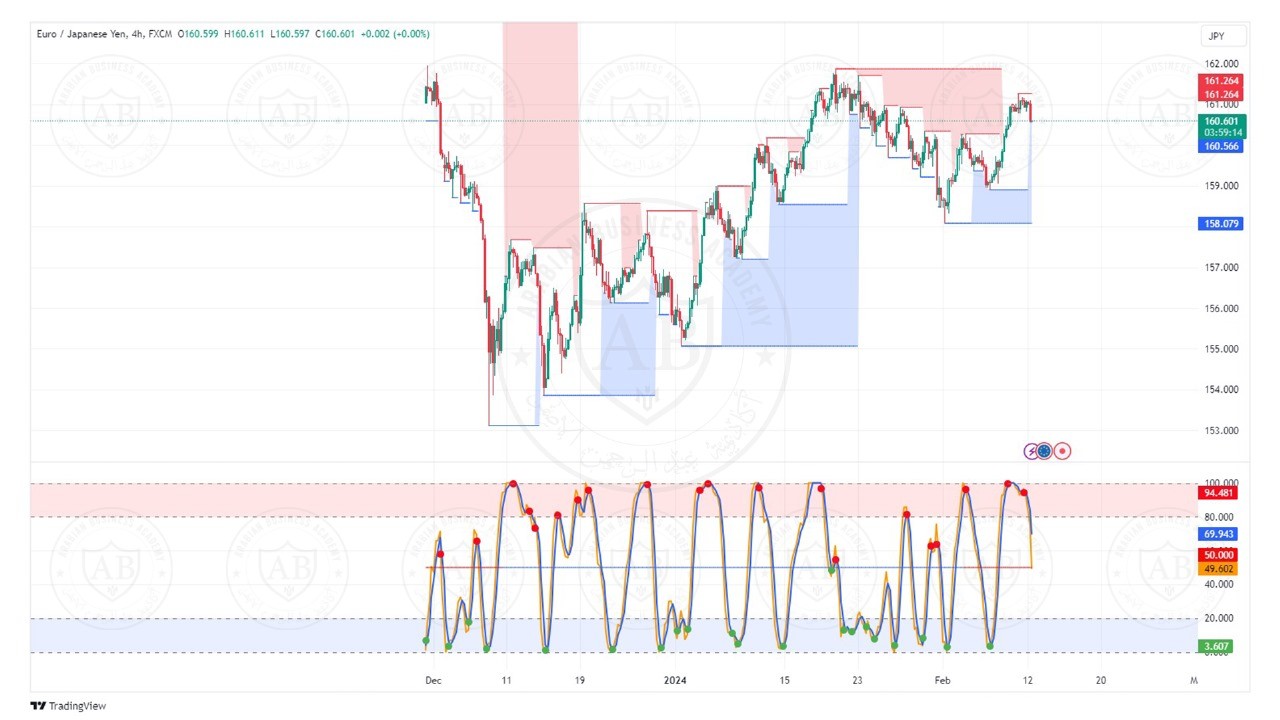 تحليل زوج اليورو ين ليوم الاثنين الموافق  12-2-2024