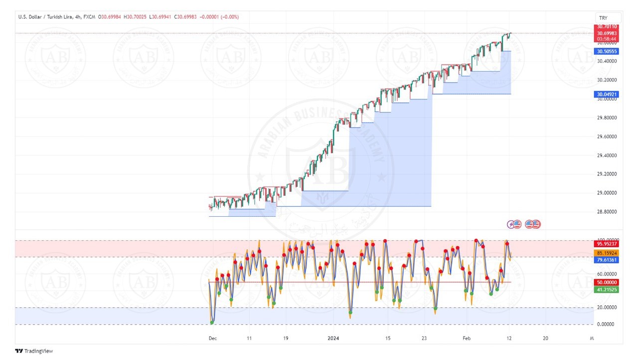 تحليل  الدولار ليرة تركية ليوم اللاثنين الموافق  12-2-2023