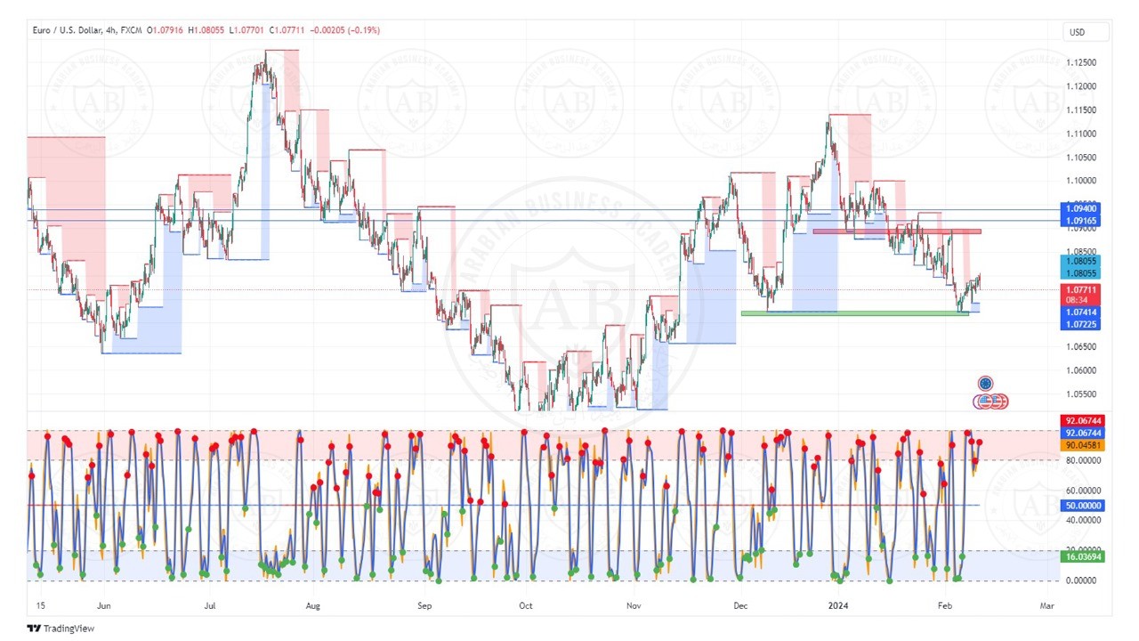 تحليل زوج اليورو دولار ليوم الاثنين الموافق  12-2-2024