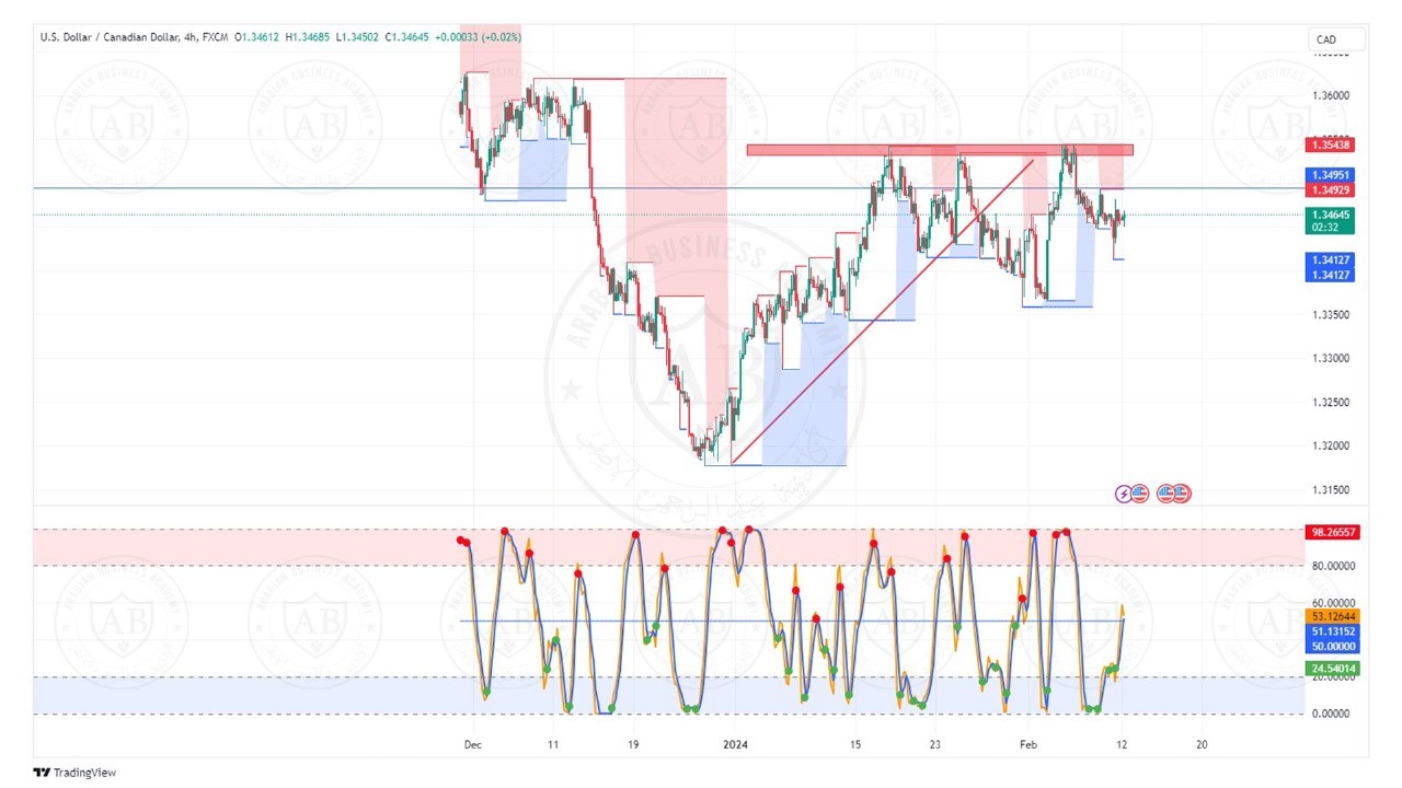 تحليل زوج الدولار كندي ليوم الاثنين الموافق  12-2-2024