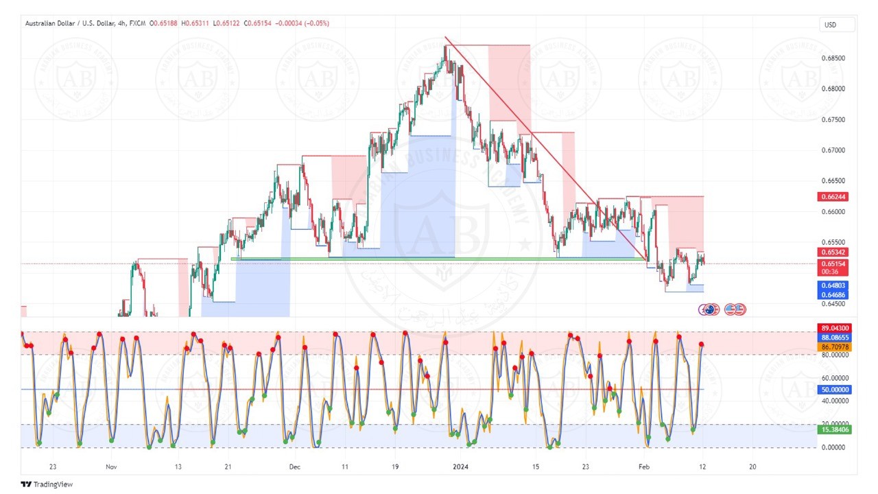 تحليل زوج الاسترالي  دولار ليوم الاثنين الموافق  12-2-2024
