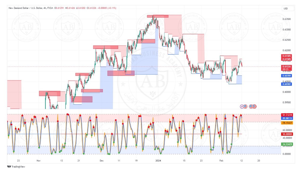 تحليل زوج النيوزلندي دولار ليوم الاثنين الموافق  12-2-2024