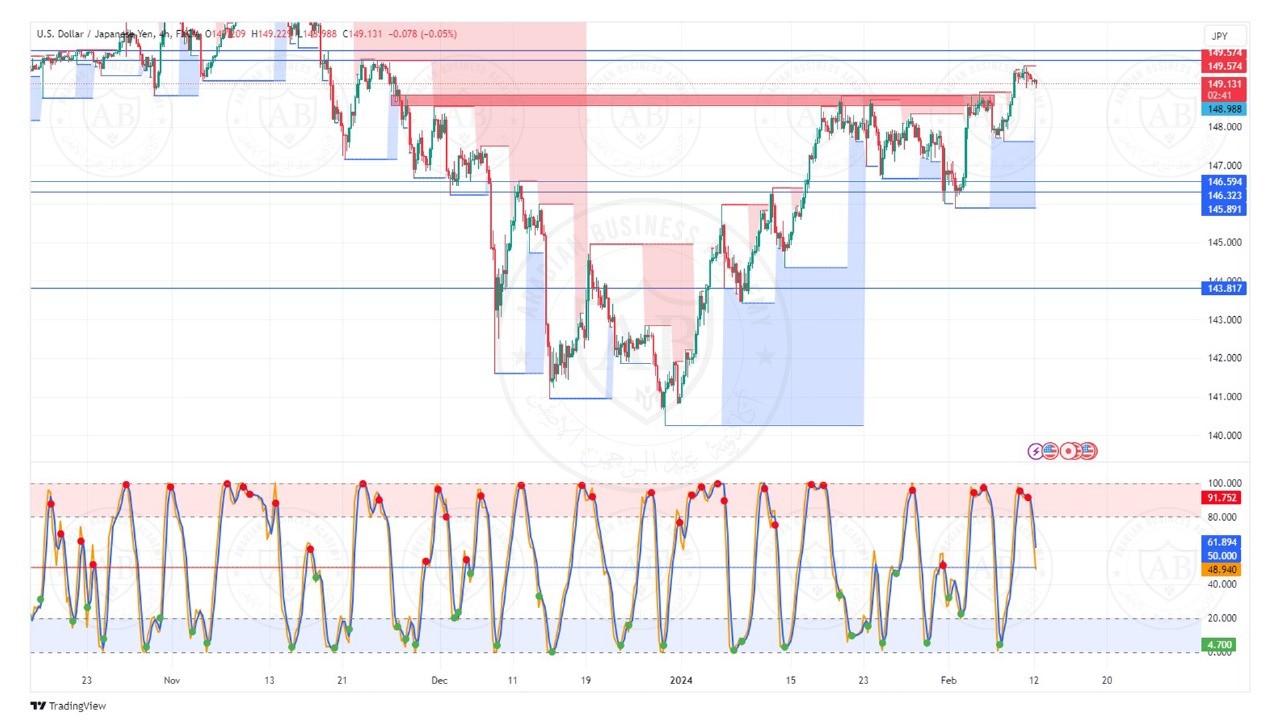 تحليل زوج الدولار ين ليوم الاثنين الموافق  12-2-2024