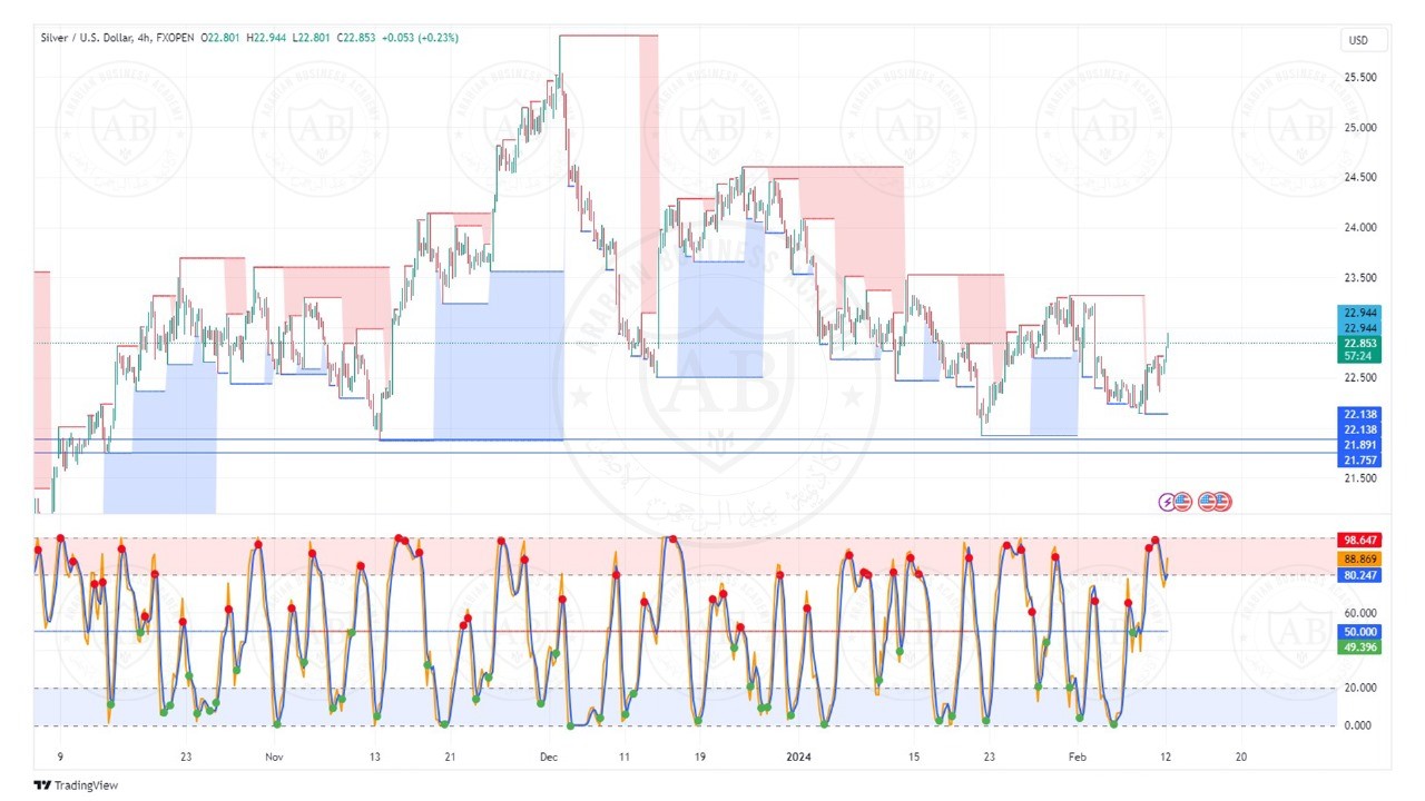 تحليل الفضة ليوم الاثنين الموافق  12-2-2024