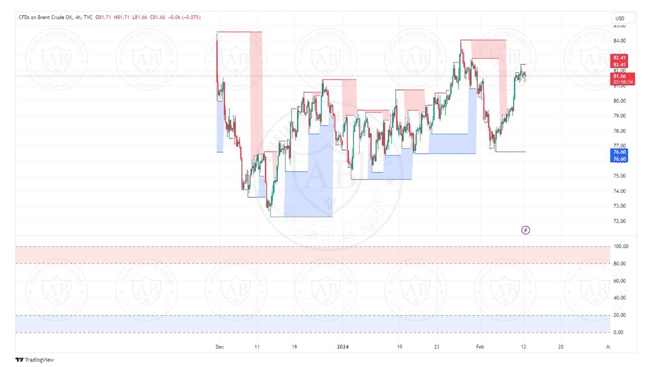 تحليل النفط خام برنت ليوم الاثنين الموافق  12-2-2024