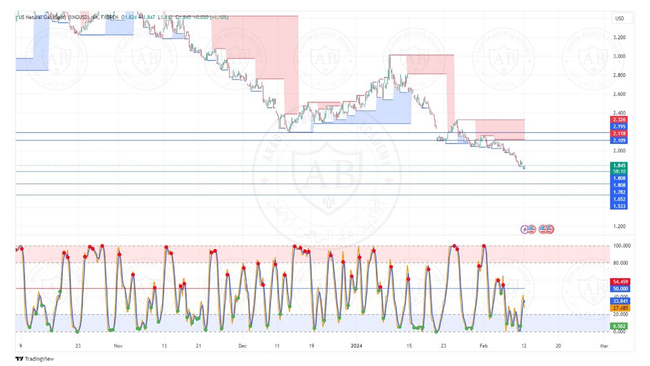 تحليل الغاز الطبيعي ليوم الاثنين الموافق  12-2-2024