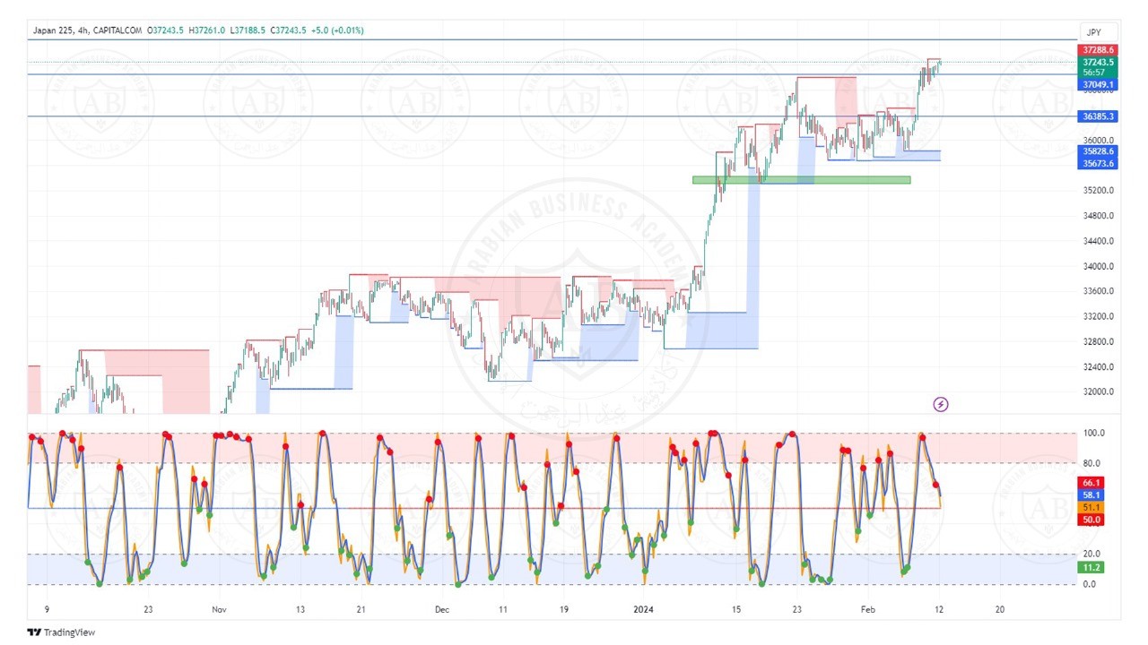 تحليل مؤشر نيكاي الياباني ليوم الاثنين الموافق  12-2-2024