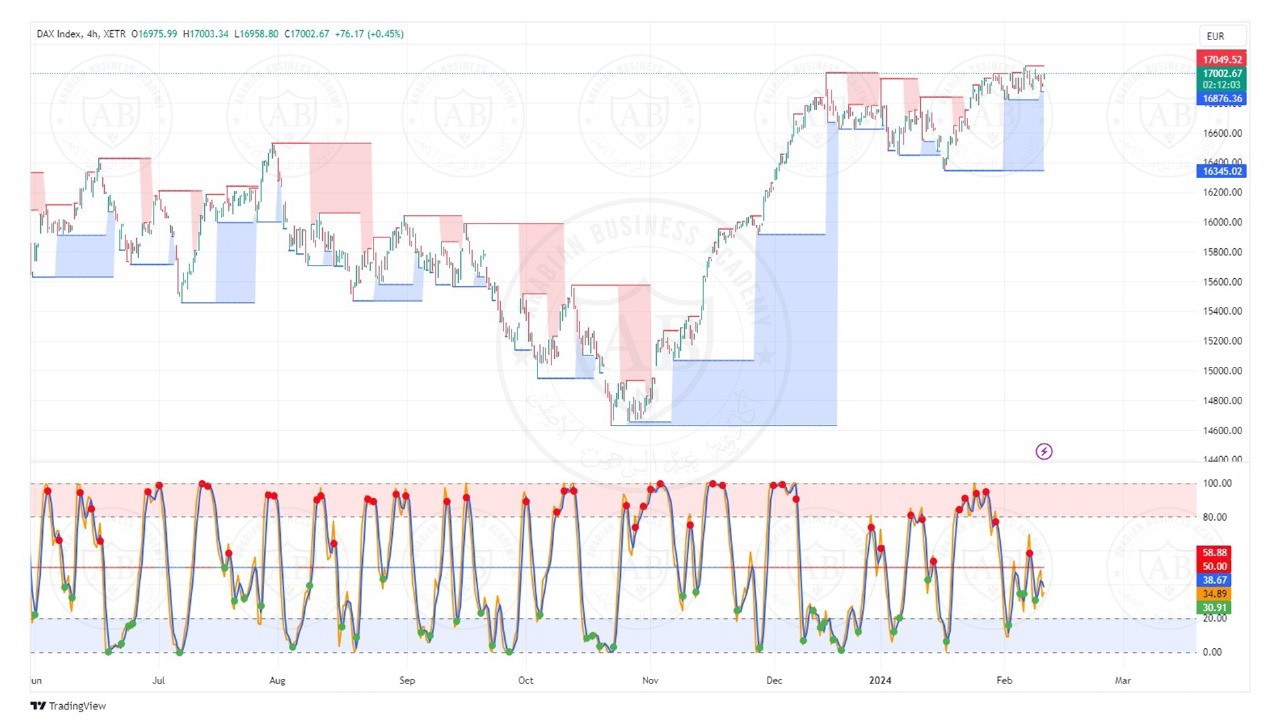 تحليل مؤشر الداكس الالماني ليوم الاثنين الموافق  12-2-2024