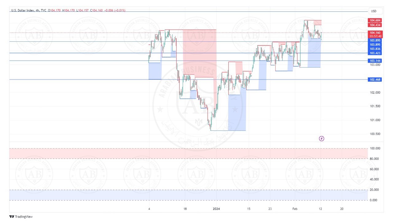 تحليل مؤشر الدولار ليوم الاثنين الموافق  12-2-2024