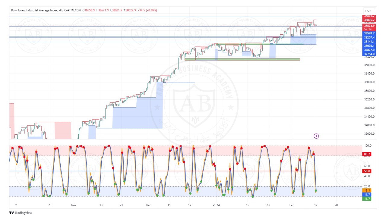 تحليل مؤشر الداوجونز ليوم الاثنين الموافق  12-2-2024