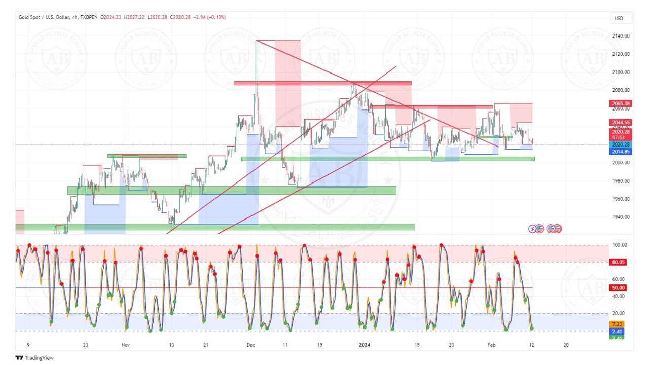 تحليل الذهب ليوم الاثنين الموافق  12-2-2024