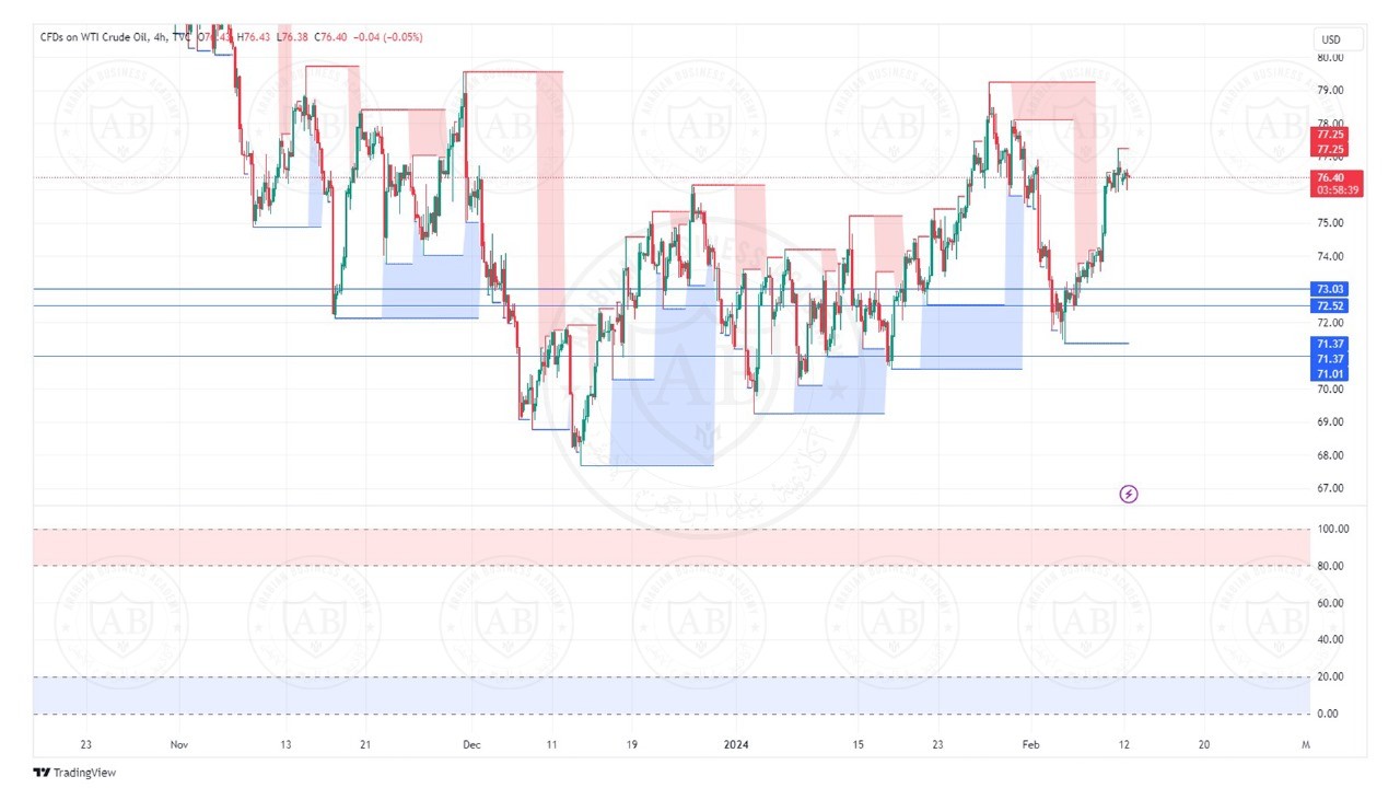 تحليل النفط الخام ليوم الاثنين الموافق  12-2-2024