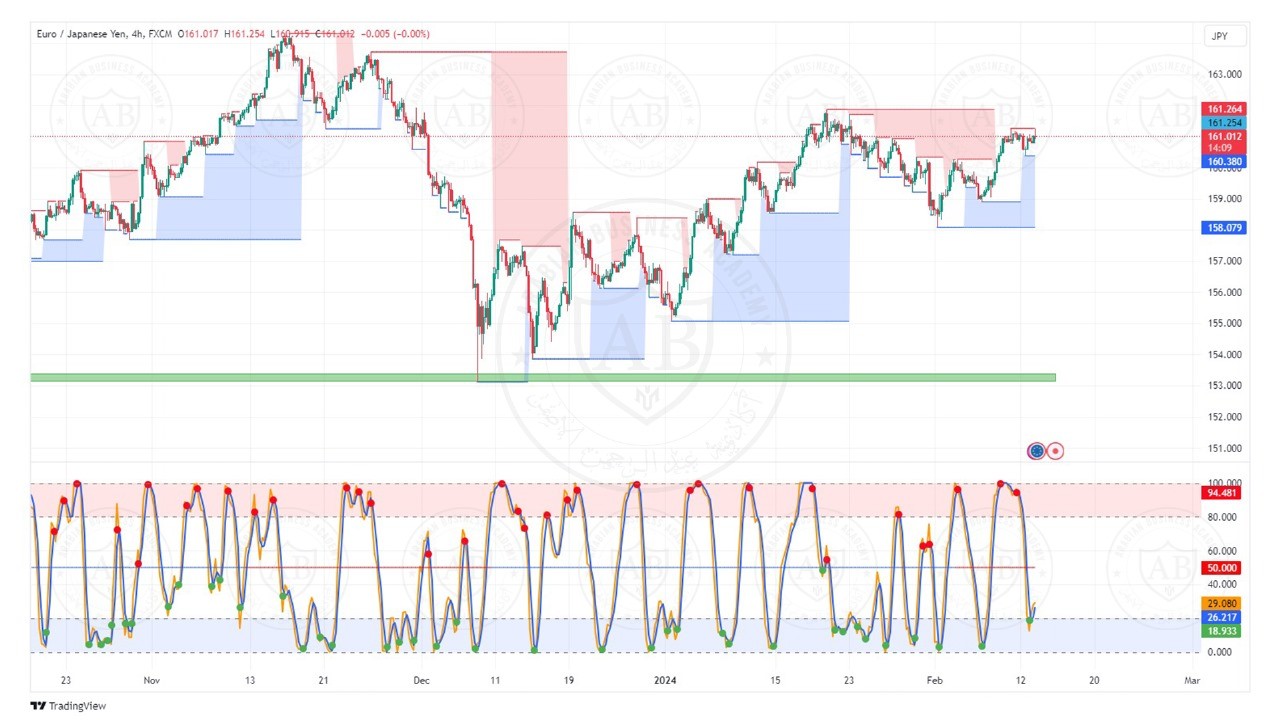 تحليل زوج اليورو ين ليوم الثلاثاء الموافق  2024/2/13