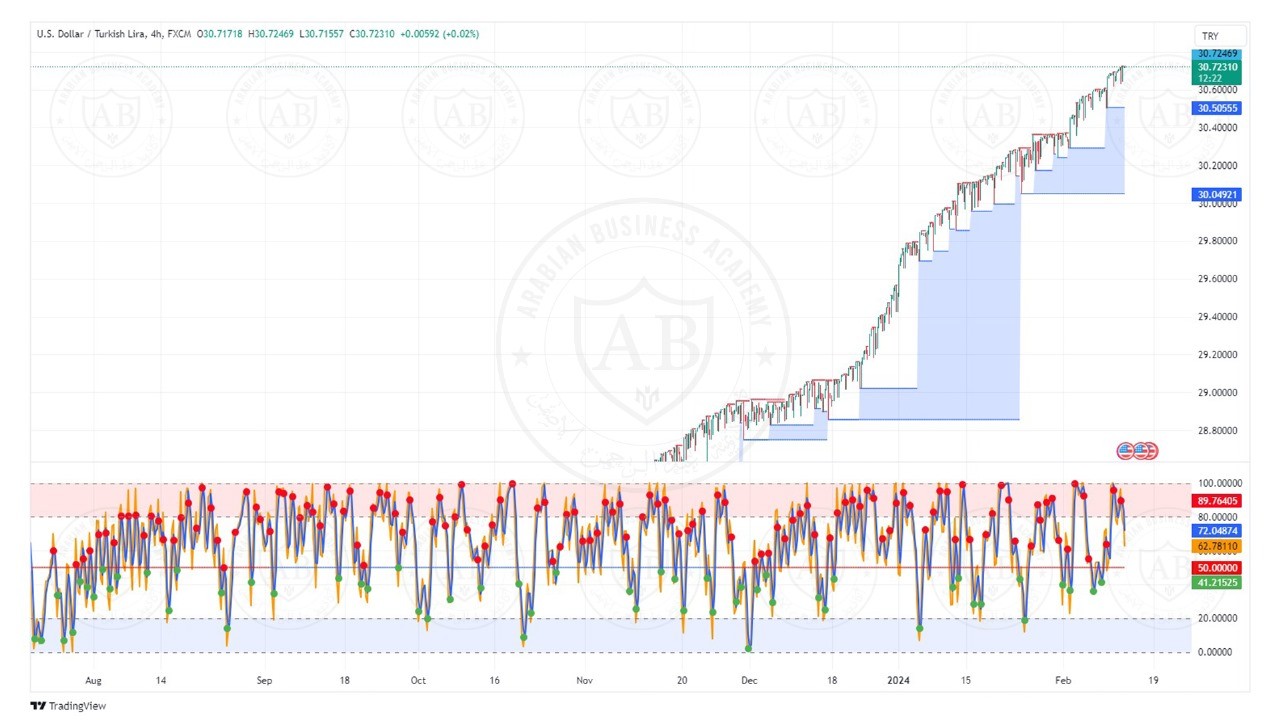 تحليل زوج دولار ليرة التركي ليوم الثلاثاء الموافق  13-2-2024