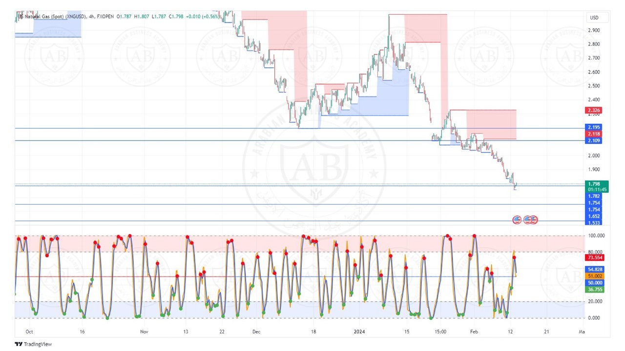 تحليل الغاز الطبيعي ليوم الثلاثاء الموافق  13-2-2024