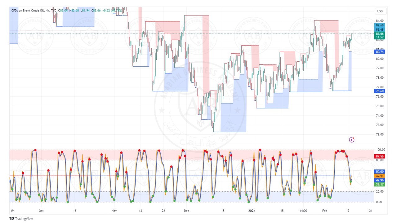 تحليل النفط برينت ليوم الثلاثاء الموافق  13-2-2024