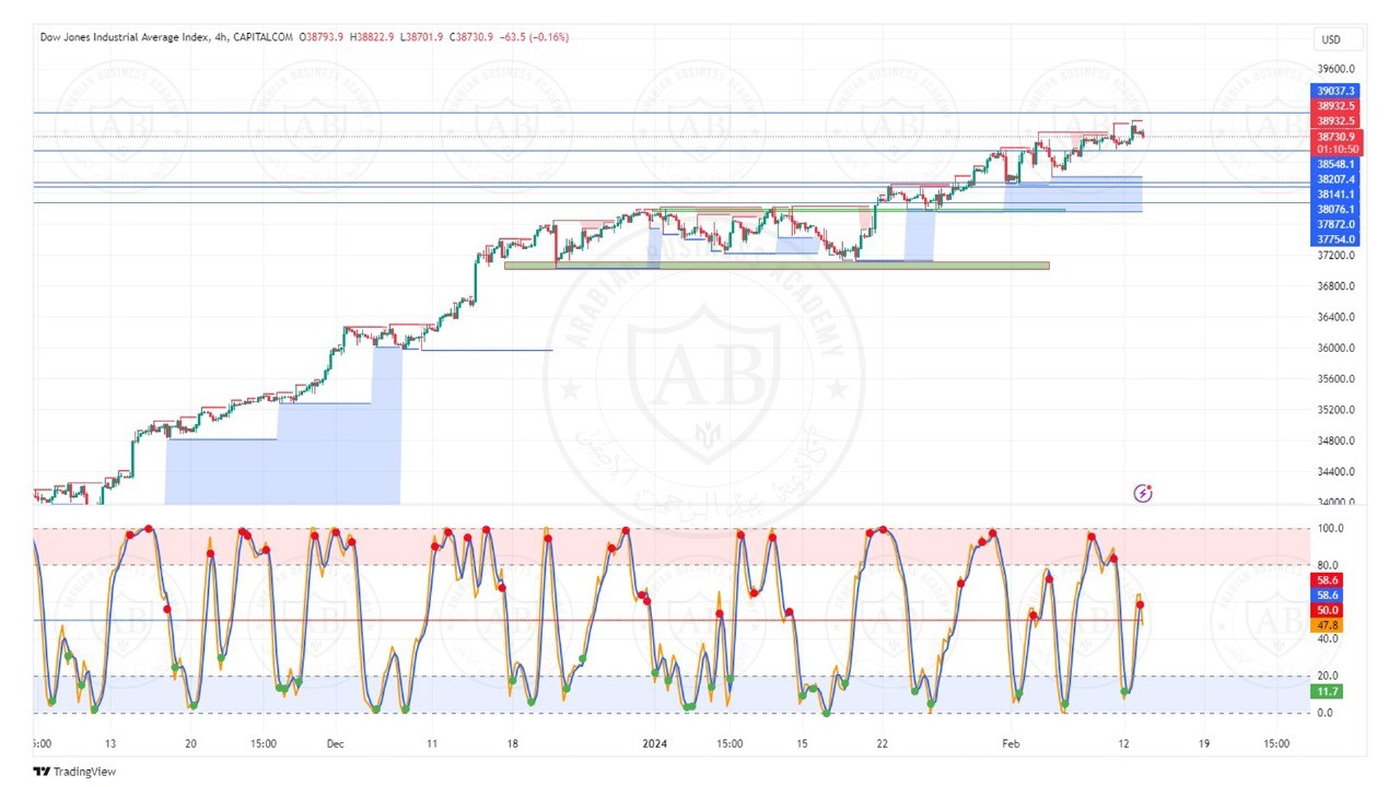 تحليل مؤشر الداوجومز ليوم الثلاثاء الموافق  13-3-2024