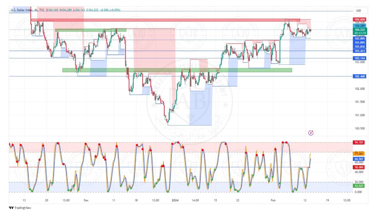 تحليل مؤشر الدولار ليوم الثلاثاء الموافق  13-2-2024