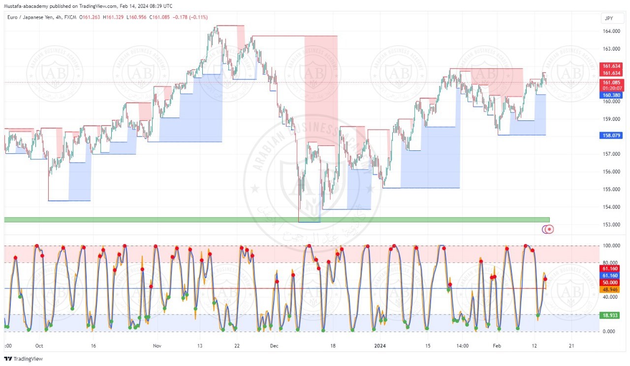 تحليل زوج اليورو ين ليوم الاربعاء الموافق  2024-2-14
