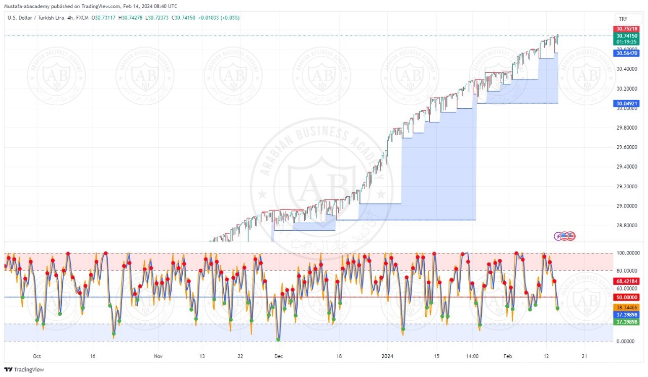 تحليل  الدولار  ليرة تركية ليوم الاربعاء الموافق  14-2-2024