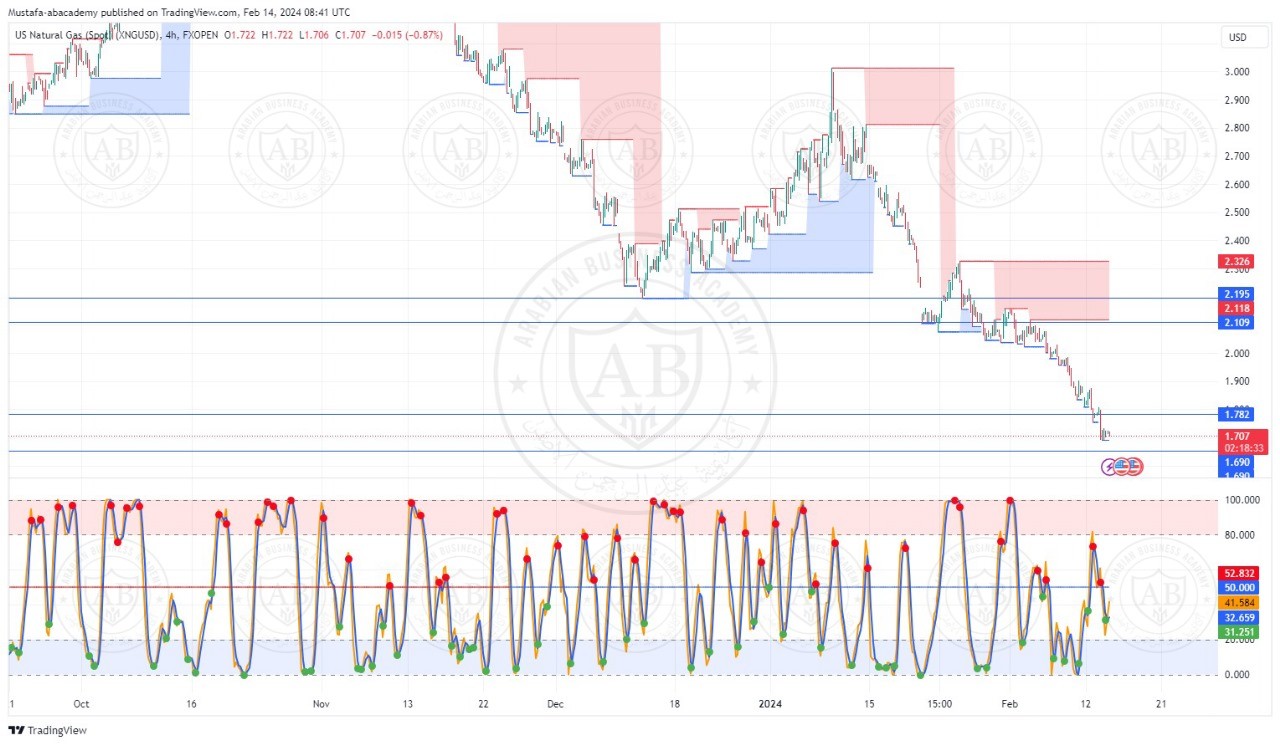 تحليل الغاز الطبيعي ليوم الاربعاء الموافق  14-2-2024