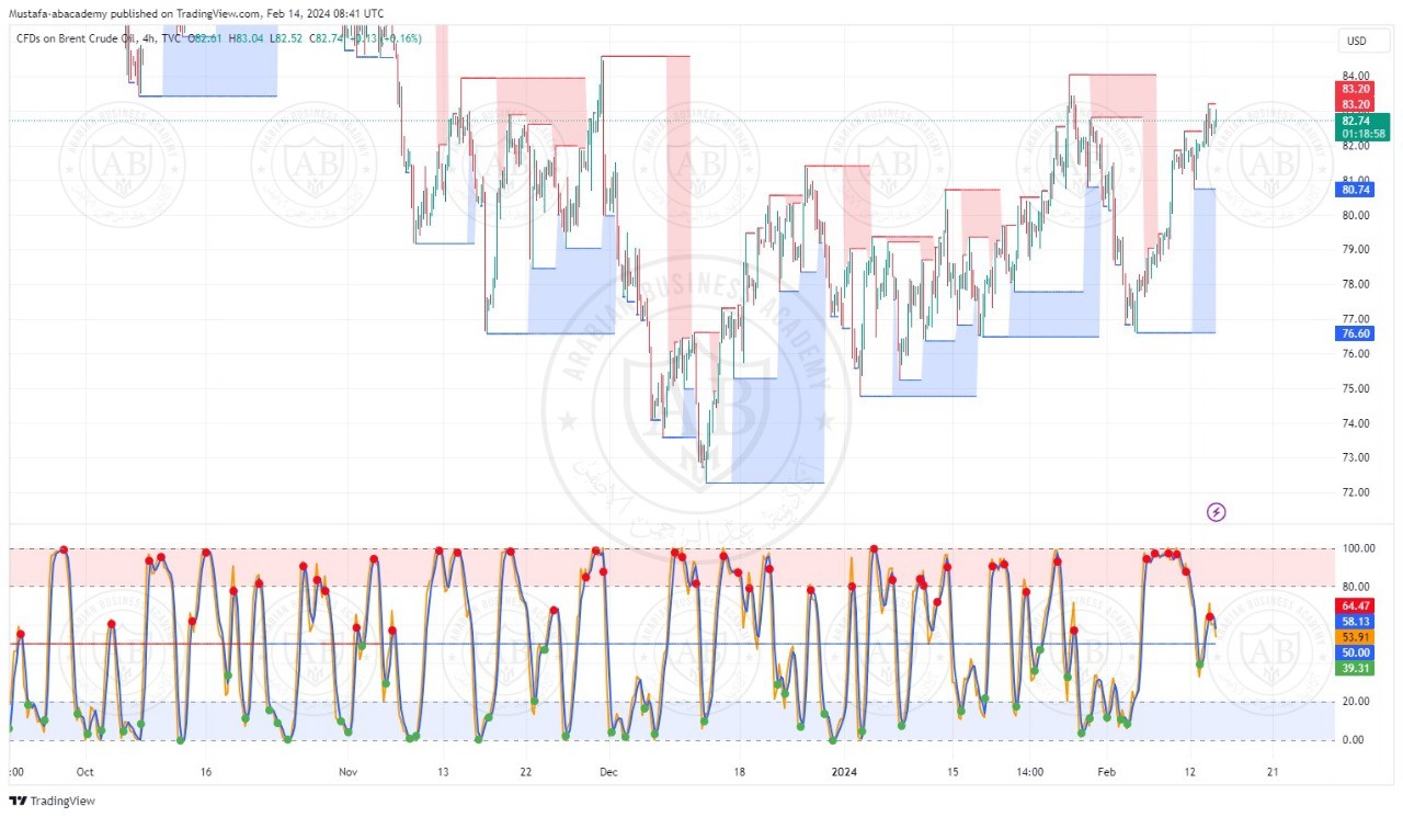 تحليل النفط خام برنت ليوم الاربعاء الموافق  14-2-2024