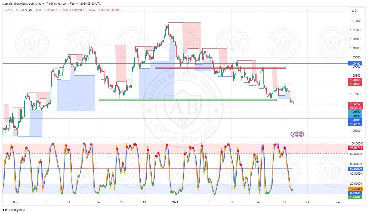 تحليل زوج اليورو دولار ليوم الاربعاء الموافق  14-2-2024