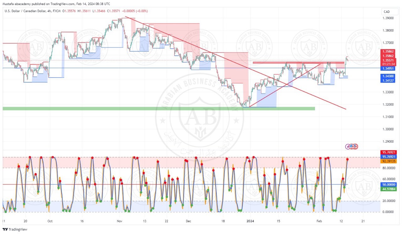 تحليل زوج الكندي دولار ليوم الاربعاء الموافق  14-2-2024